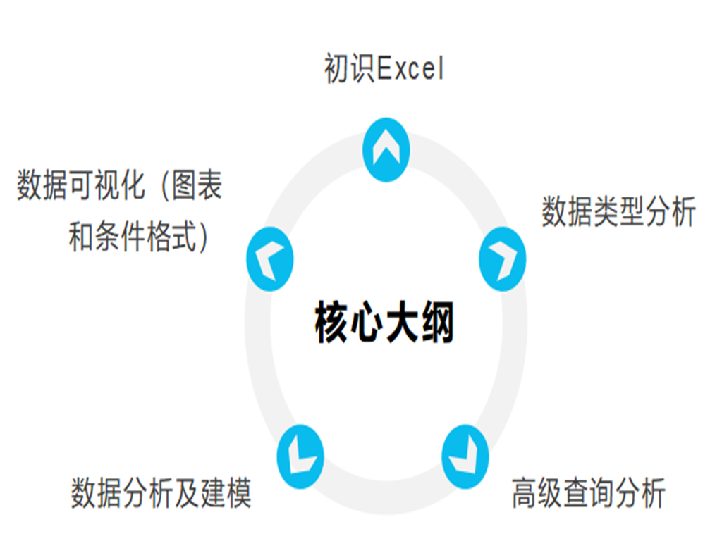 轻松玩转Excel—Excel数据分析和可视化应用