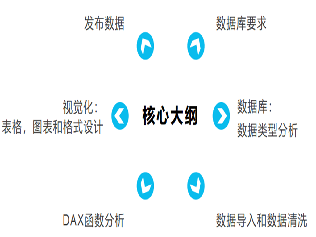 21天进阶高级数据分析师-PowerBI商业智能数据分析和可视化应用课程